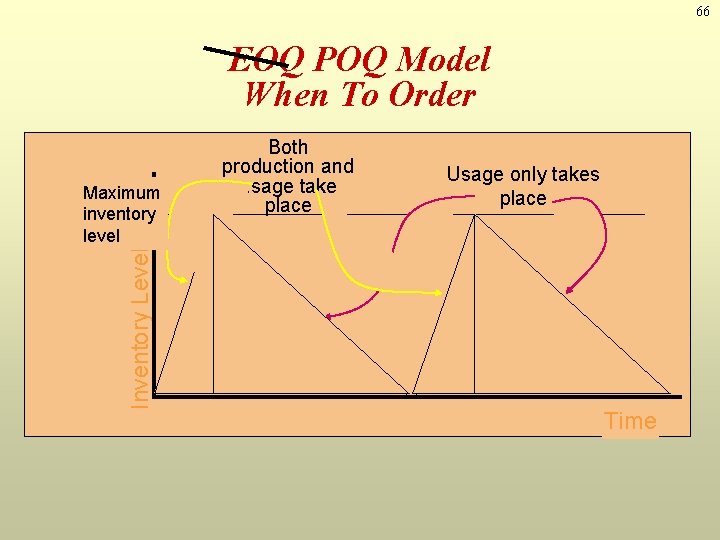 66 EOQ POQ Model When To Order Inventory Level Maximum inventory level Both production
