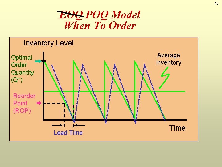 67 EOQ POQ Model When To Order Inventory Level Average Inventory Optimal Order Quantity