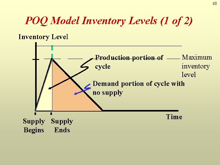 68 POQ Model Inventory Levels (1 of 2) Inventory Level Maximum inventory level Demand