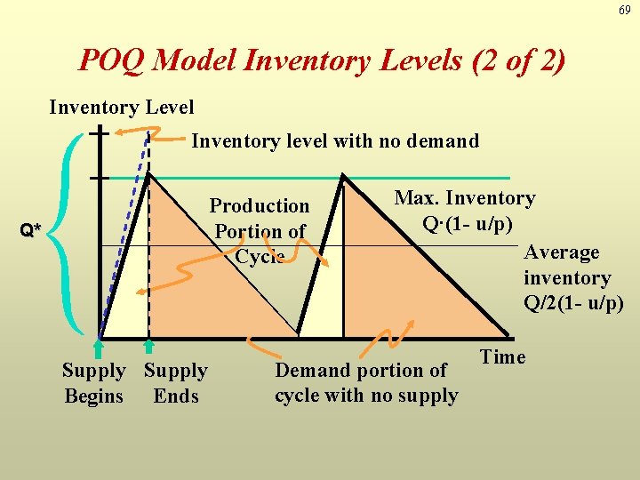 69 POQ Model Inventory Levels (2 of 2) Inventory Level Inventory level with no