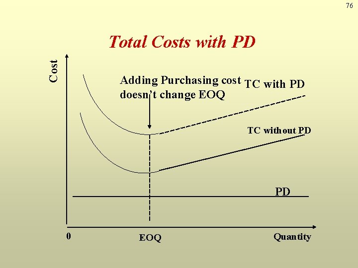 76 Cost Total Costs with PD Adding Purchasing cost TC with PD doesn’t change