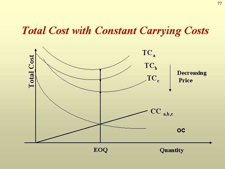 77 Total Cost with Constant Carrying Costs Total Cost TCa TCb Decreasing Price TCc