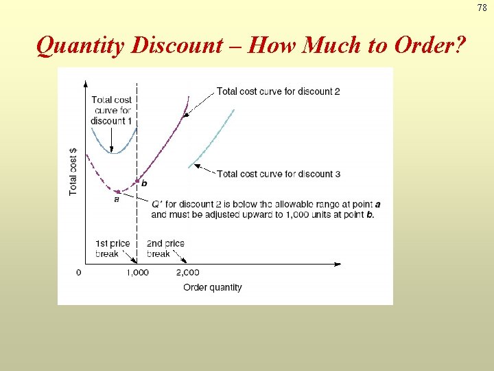 78 Quantity Discount – How Much to Order? 