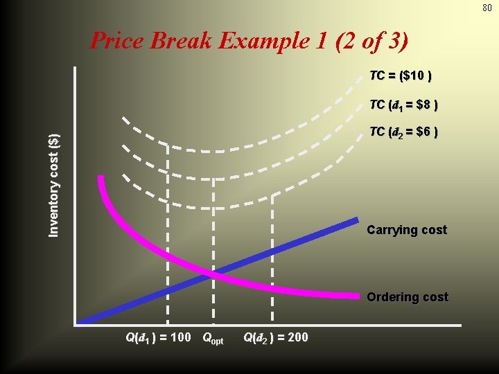 80 Price Break Example 1 (2 of 3) TC = ($10 ) TC (d