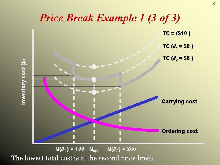 81 Price Break Example 1 (3 of 3) TC = ($10 ) TC (d