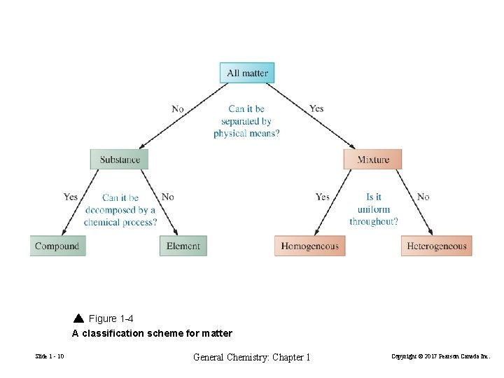 Figure 1 -4 A classification scheme for matter Slide 1 - 10 General Chemistry: