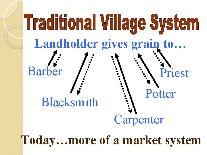 Landholder gives grain to… Barber Blacksmith Priest Potter Carpenter Today…more of a market system