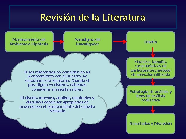 Revisión de la Literatura Planteamiento del Problema e Hipótesis Paradigma del investigador Si las Revisión de la Literatura Planteamiento del Problema e Hipótesis Paradigma del investigador Si las