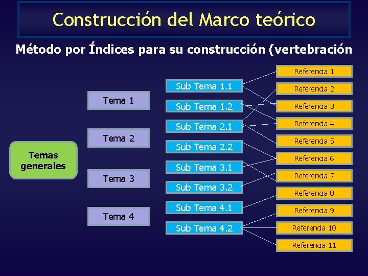 Construcción del Marco teórico Método por Índices para su construcción (vertebración Referencia 1 Tema Construcción del Marco teórico Método por Índices para su construcción (vertebración Referencia 1 Tema