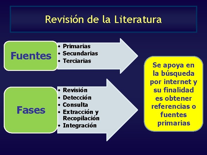Revisión de la Literatura Fuentes Fases • Primarias • Secundarias • Terciarias • • Revisión de la Literatura Fuentes Fases • Primarias • Secundarias • Terciarias • •