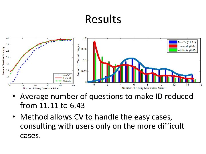 Results • Average number of questions to make ID reduced from 11. 11 to