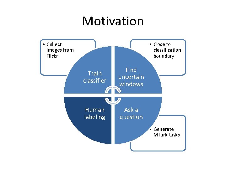 Motivation • Collect images from Flickr • Close to classification boundary Train classifier Find