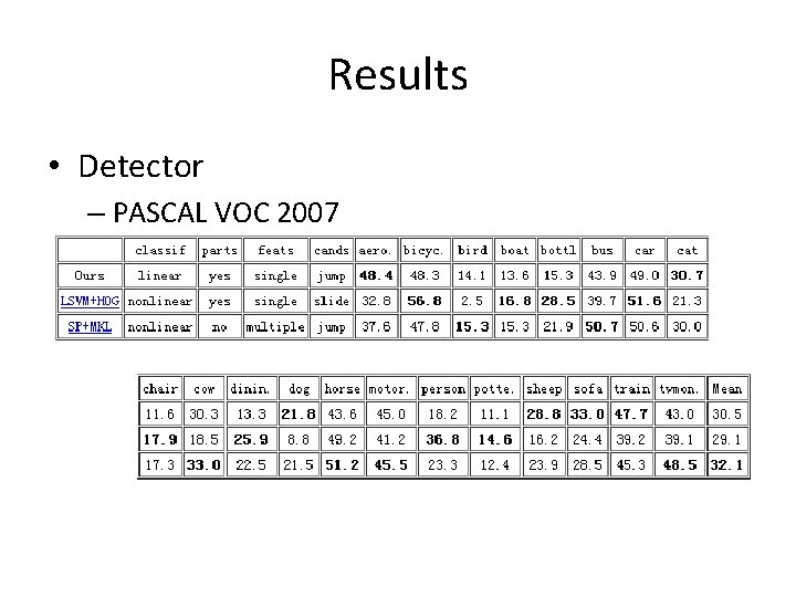 Results • Detector – PASCAL VOC 2007 