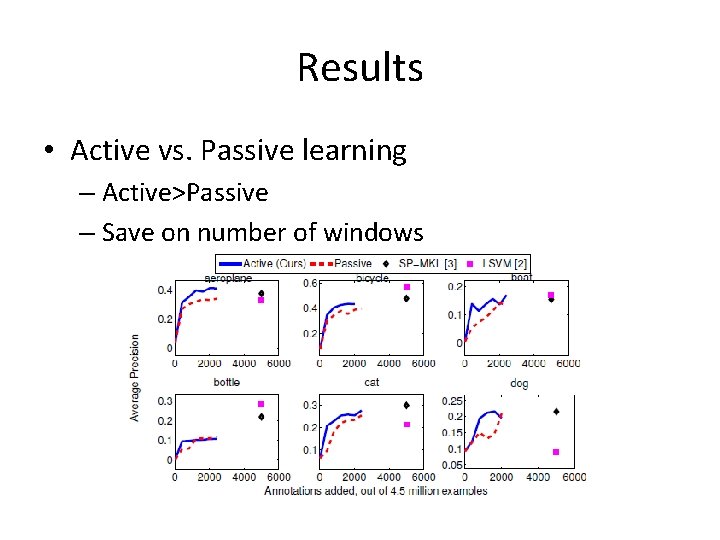 Results • Active vs. Passive learning – Active>Passive – Save on number of windows