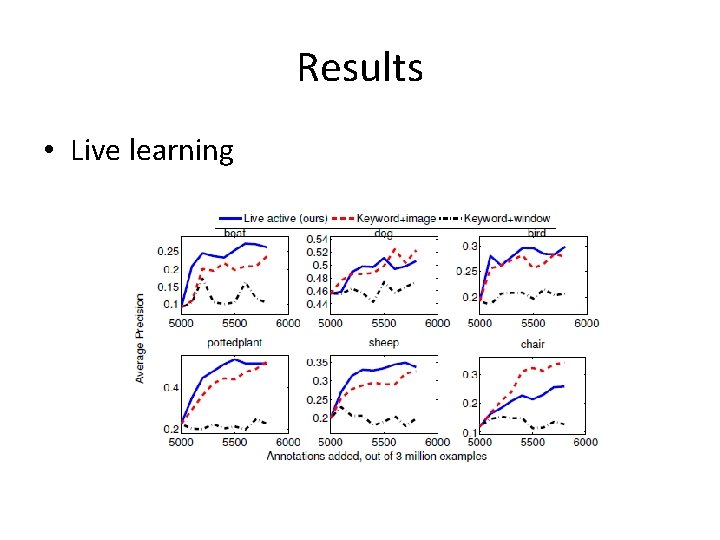 Results • Live learning 