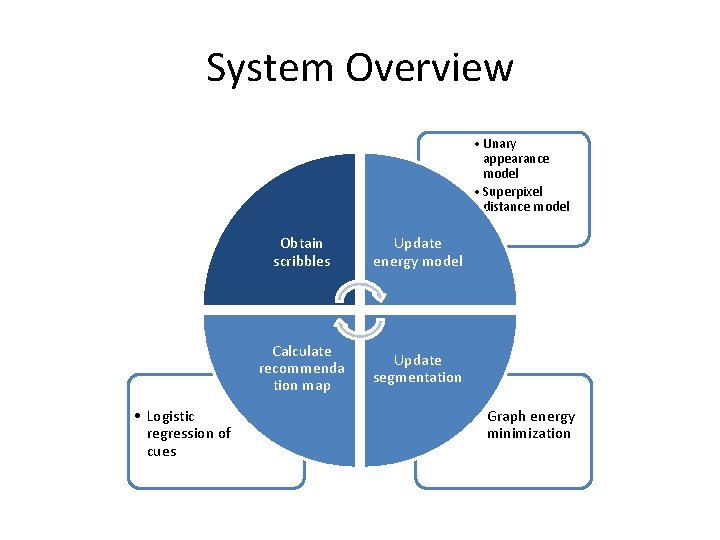 System Overview • Unary appearance model • Superpixel distance model • Logistic regression of