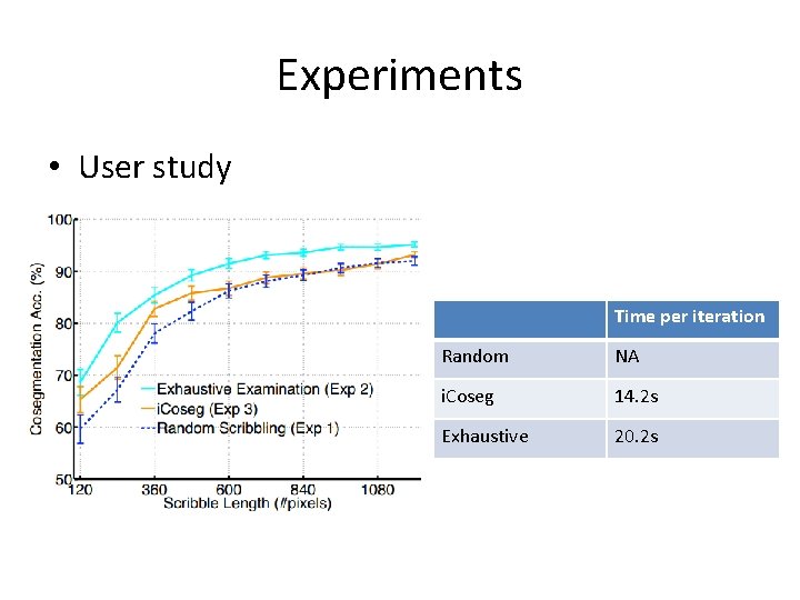 Experiments • User study Time per iteration Random NA i. Coseg 14. 2 s