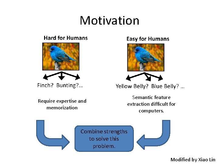 Motivation Require expertise and memorization Semantic feature extraction difficult for computers. Combine strengths to