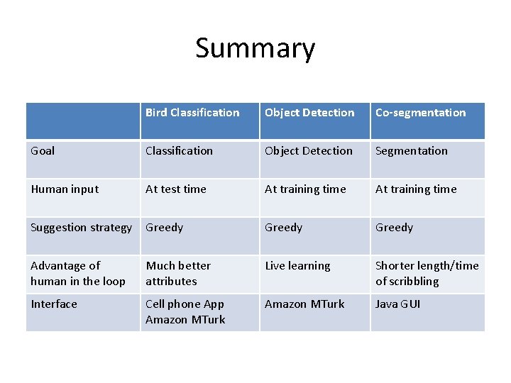 Summary Bird Classification Object Detection Co-segmentation Goal Classification Object Detection Segmentation Human input At