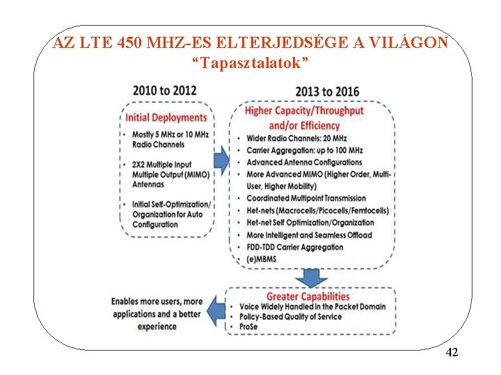 AZ LTE 450 MHZ-ES ELTERJEDSÉGE A VILÁGON “Tapasztalatok” 42 