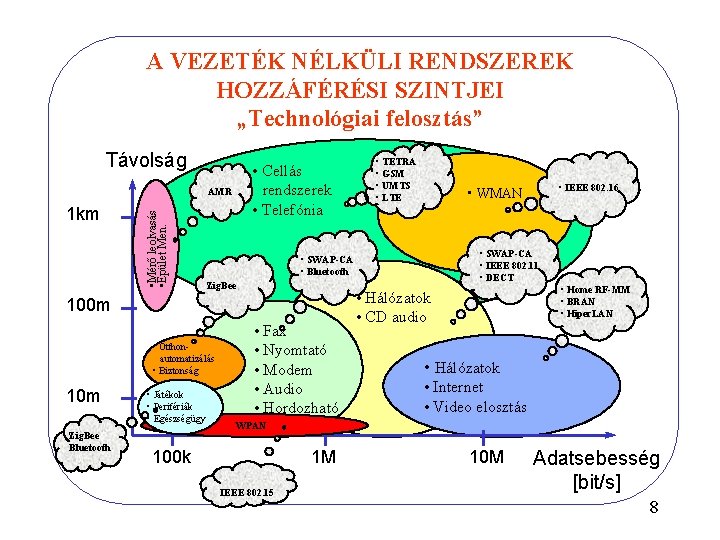 A VEZETÉK NÉLKÜLI RENDSZEREK HOZZÁFÉRÉSI SZINTJEI „Technológiai felosztás” Távolság • Cellás rendszerek • Telefónia