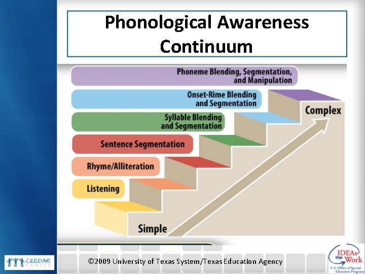 Phonological Awareness Continuum © 2009 University of Texas System/Texas Education Agency 