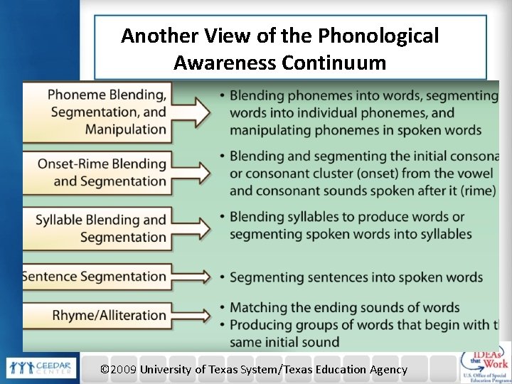 Another View of the Phonological Awareness Continuum © 2009 University of Texas System/Texas Education