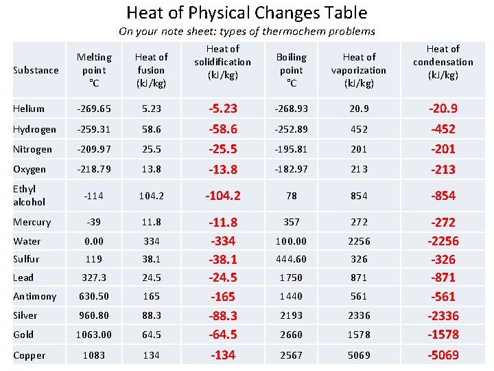 Heat of Physical Changes Table On your note sheet: types of thermochem problems Substance