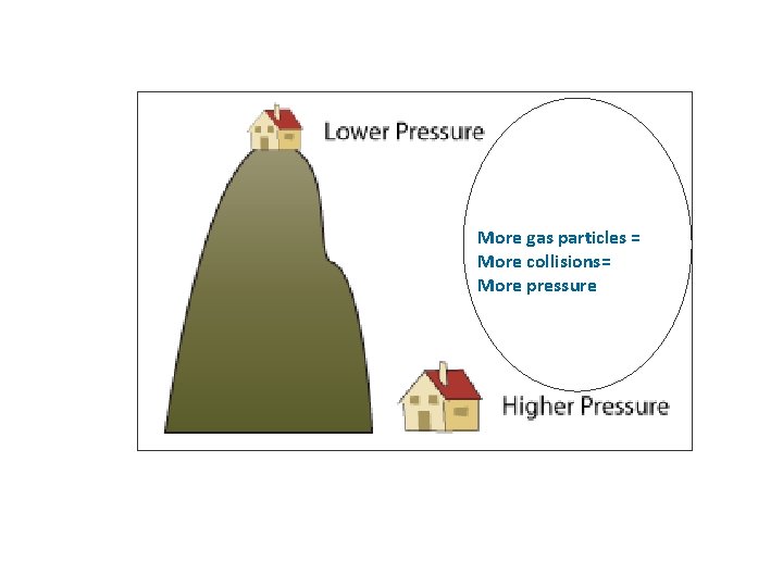 More gas particles = More collisions= More pressure 