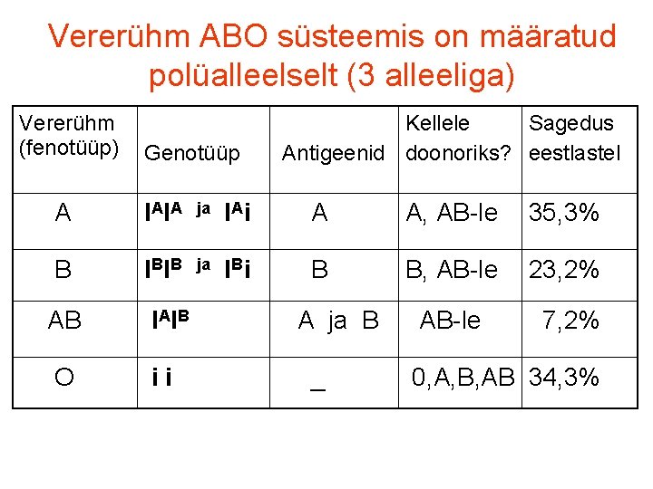 Vererühm ABO süsteemis on määratud polüalleelselt (3 alleeliga) Vererühm (fenotüüp) Genotüüp Kellele Sagedus Antigeenid