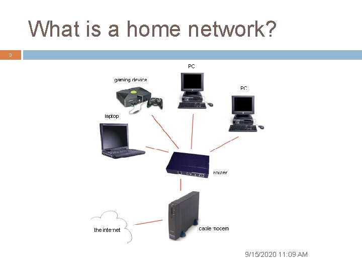 What is a home network? 3 9/15/2020 11: 09 AM 