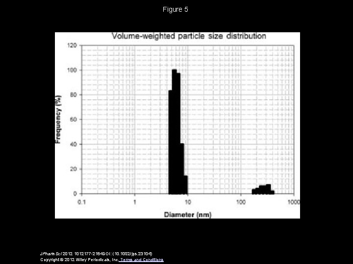 Figure 5 JPharm. Sci 2012 1012177 -2184 DOI: (10. 1002/jps. 23104) Copyright © 2012