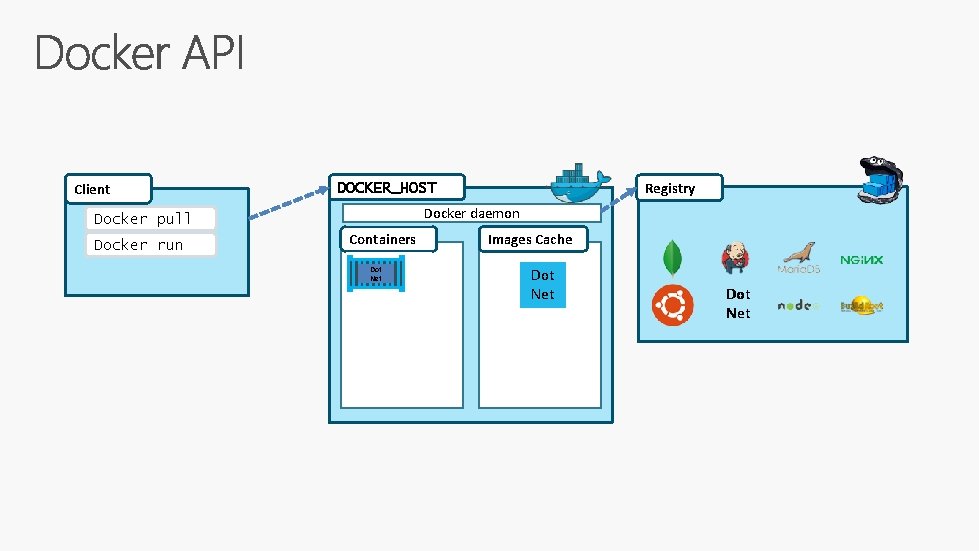 Client Docker daemon Docker pull Docker run Registry DOCKER_HOST Containers Dot Net Images Cache