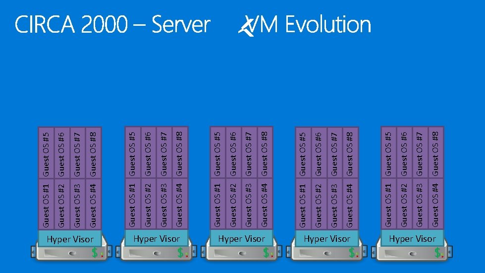 Hyper Visor $ Hyper Visor $ Guest OS #4 Guest OS #8 Guest OS