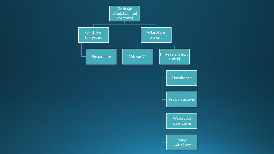 Rodzaje władztwa nad rzeczami Władztwo faktyczne Posiadanie Władztwo prawne Własność Prawa na rzeczy cudzej