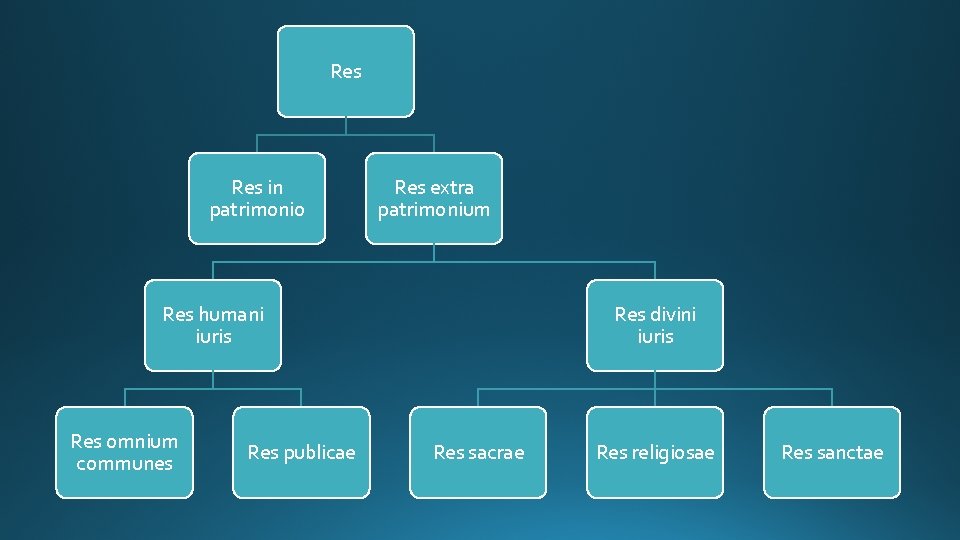 Res in patrimonio Res extra patrimonium Res humani iuris Res omnium communes Res publicae