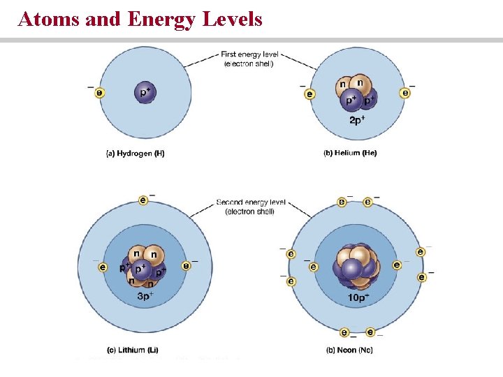 Atoms and Energy Levels Atoms and Energy Levels