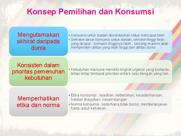 Konsep Pemilihan dan Konsumsi Mengutamakan akhirat daripada dunia • Konsumsi untuk ibadah diorientasikan untuk