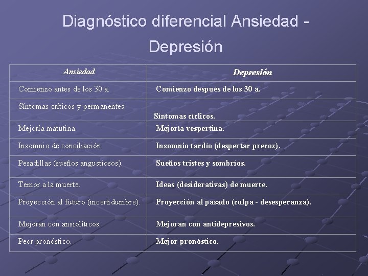 Diagnóstico diferencial Ansiedad - Depresión Ansiedad Depresión Comienzo antes de los 30 a. Comienzo Diagnóstico diferencial Ansiedad - Depresión Ansiedad Depresión Comienzo antes de los 30 a. Comienzo