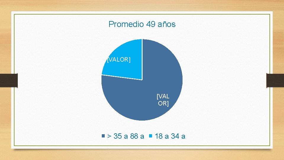 Promedio 49 años [VALOR] [VAL OR] > 35 a 88 a 18 a 34