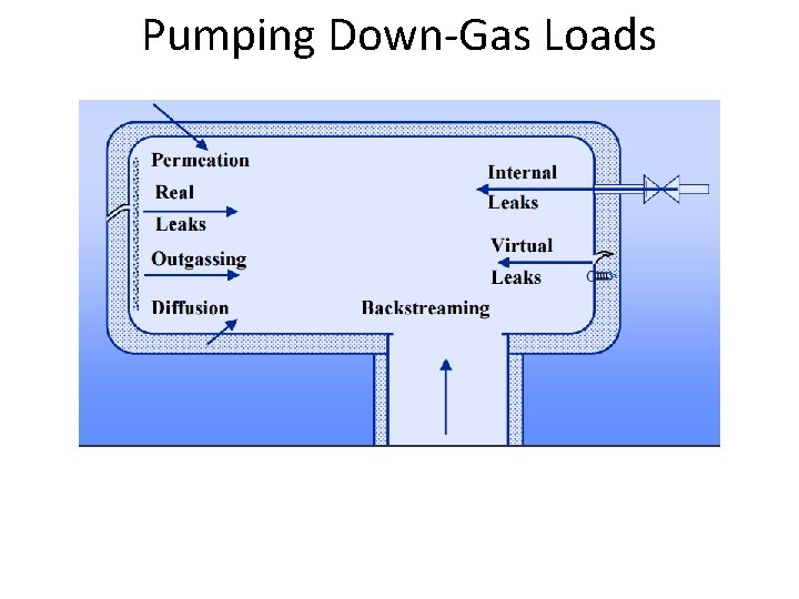 Pumping Down-Gas Loads 