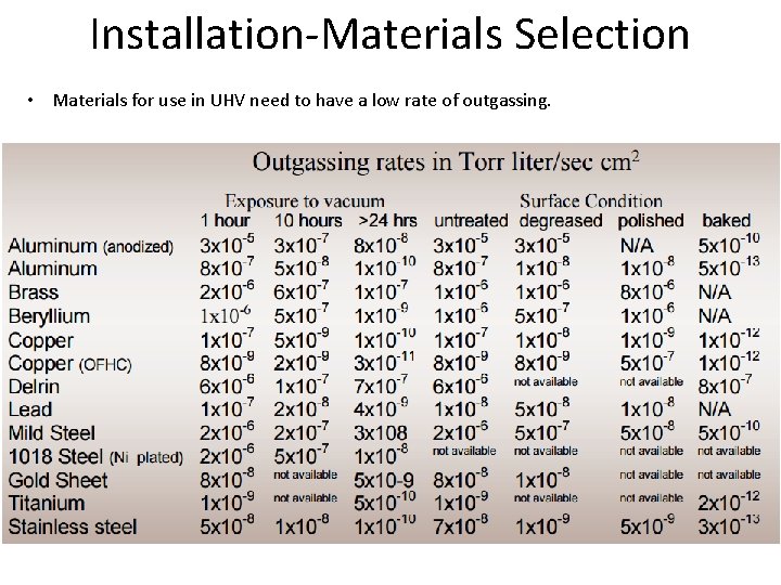 Installation-Materials Selection • Materials for use in UHV need to have a low rate