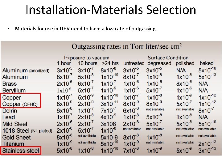 Installation-Materials Selection • Materials for use in UHV need to have a low rate