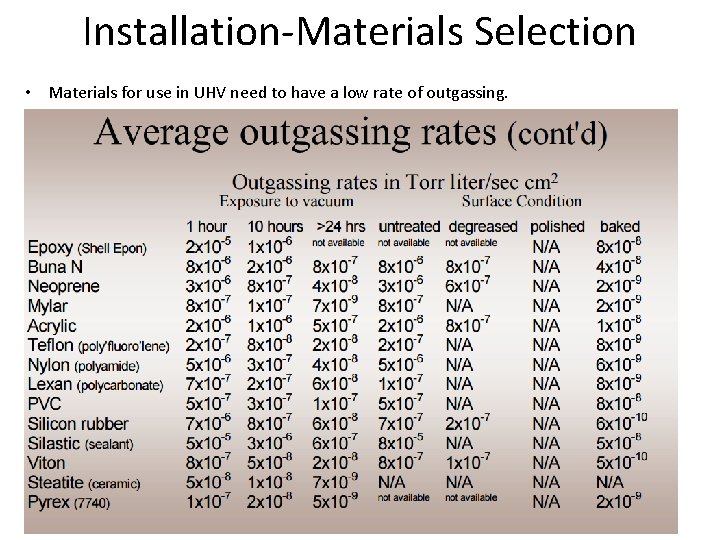 Installation-Materials Selection • Materials for use in UHV need to have a low rate