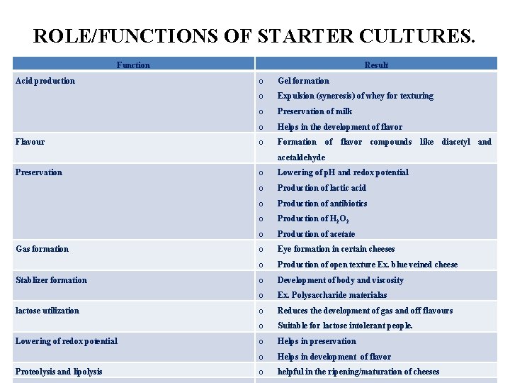 ROLE/FUNCTIONS OF STARTER CULTURES. Function Acid production Flavour Result o Gel formation o Expulsion