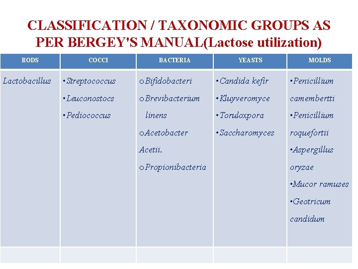 CLASSIFICATION / TAXONOMIC GROUPS AS PER BERGEY'S MANUAL(Lactose utilization) RODS Lactobacillus COCCI BACTERIA YEASTS