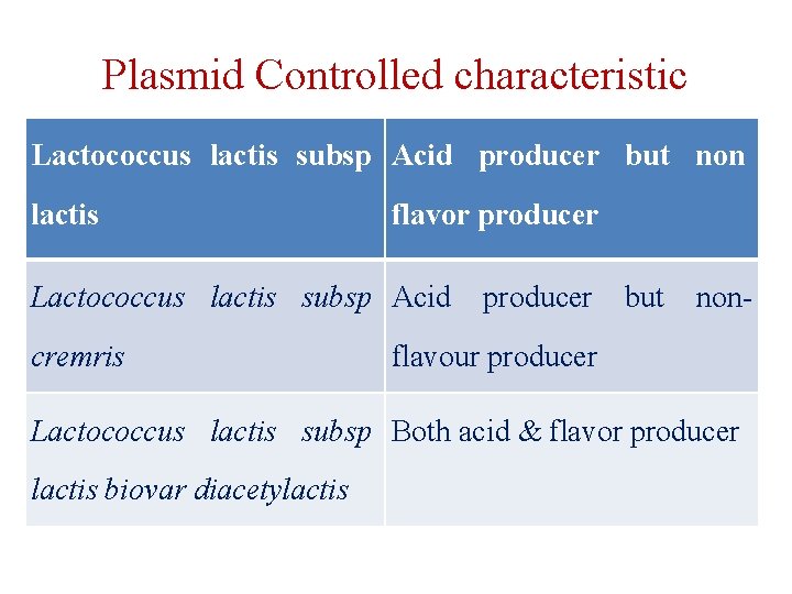 Plasmid Controlled characteristic Lactococcus lactis subsp Acid producer but non lactis flavor producer Lactococcus