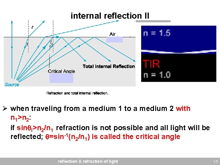 internal reflection II Ø when traveling from a medium 1 to a medium 2