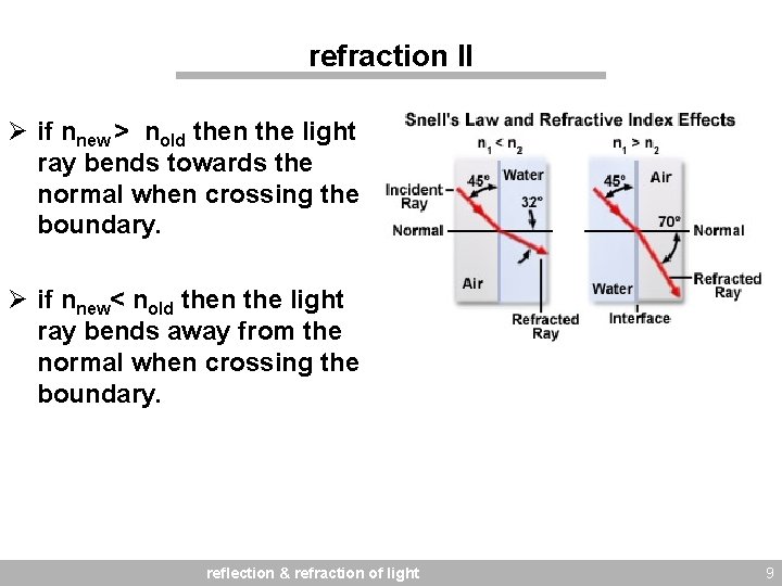 refraction II Ø if nnew > nold then the light ray bends towards the