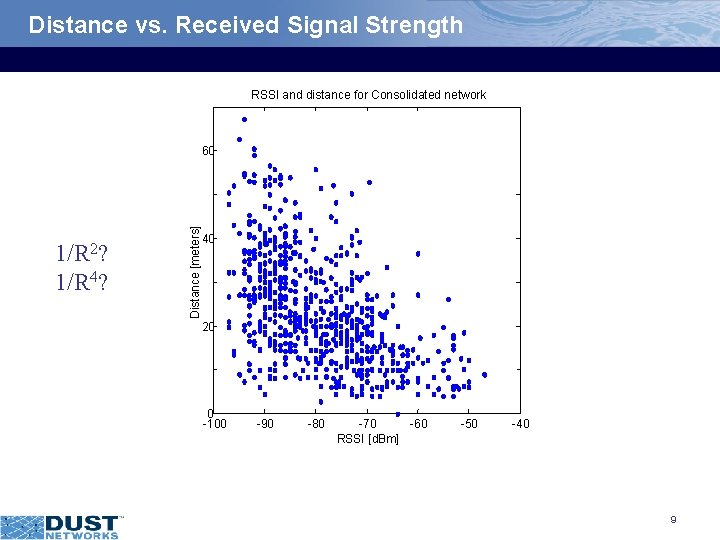 Distance vs. Received Signal Strength RSSI and distance for Consolidated network 1/R 2? 1/R